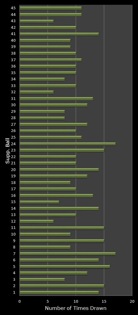 statistics Weekday Windfall bonus ball frequency