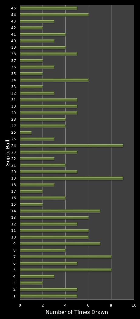 statistics Weekday Windfall bonus ball frequency