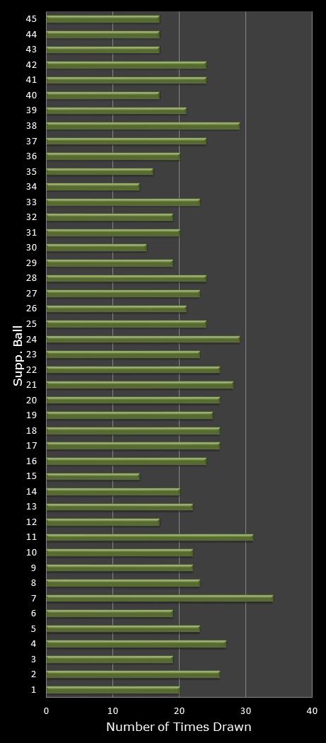 statistics Weekday Windfall bonus ball frequency