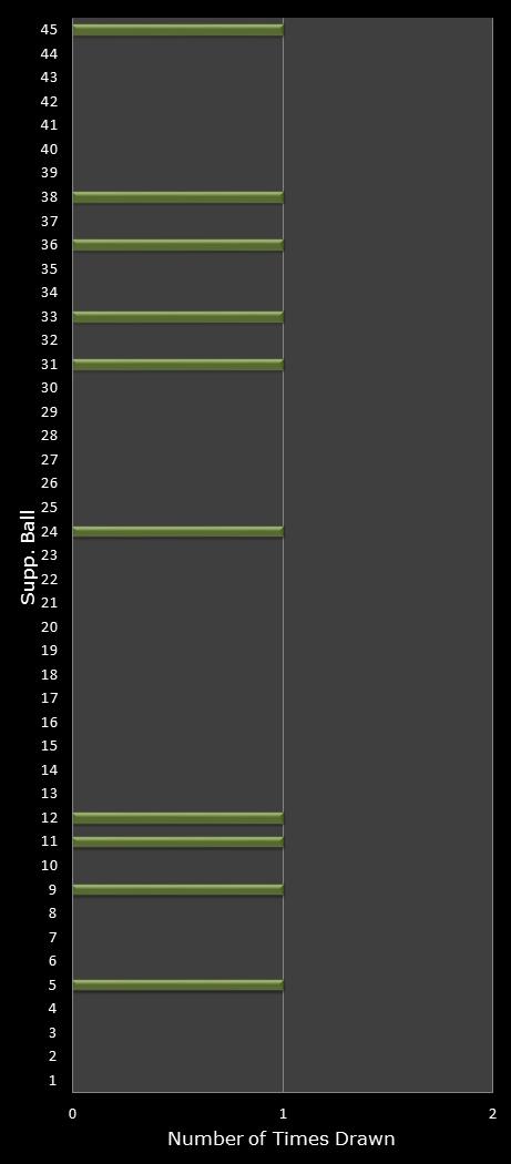 statistics Weekday Windfall bonus ball frequency