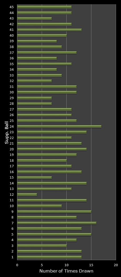 statistics Weekday Windfall bonus ball frequency