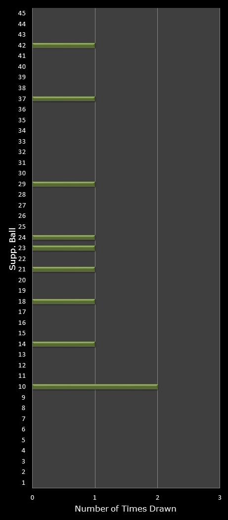 statistics Weekday Windfall bonus ball frequency