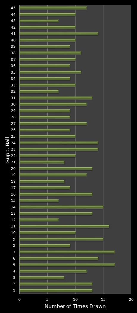 statistics Weekday Windfall bonus ball frequency
