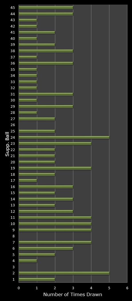 statistics Weekday Windfall bonus ball frequency