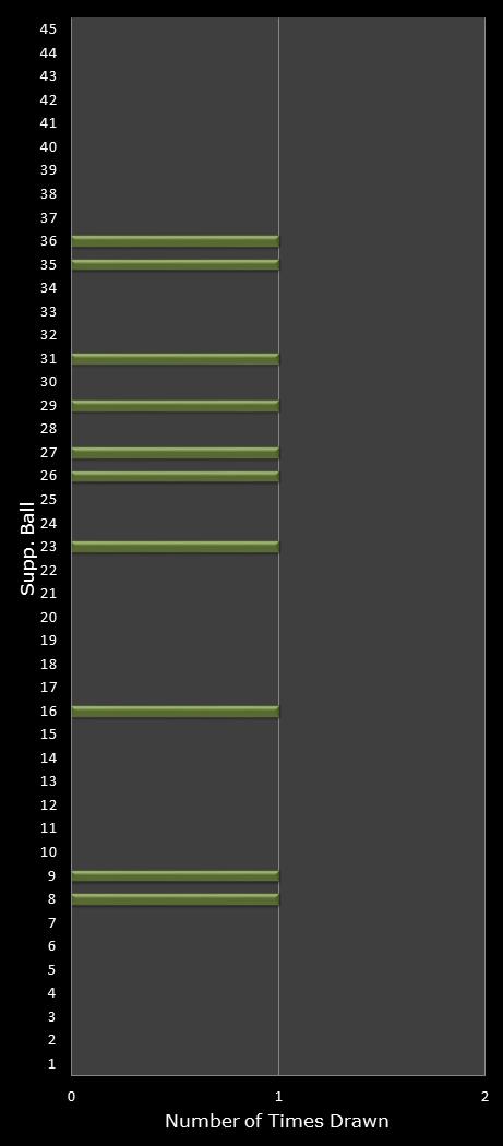 statistics Weekday Windfall bonus ball frequency