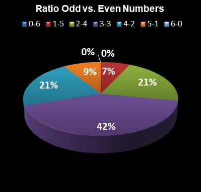 statistics Weekday Windfall Ratio Odd vs. Even Numbers