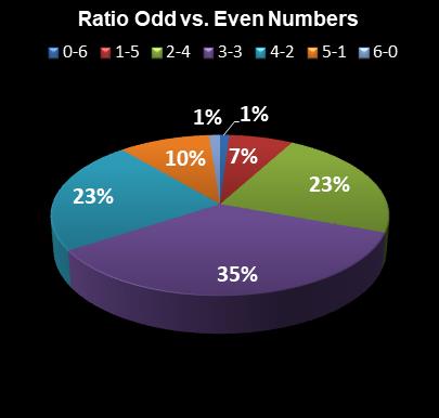 statistics Weekday Windfall Ratio Odd vs. Even Numbers