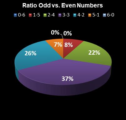 statistics Weekday Windfall Ratio Odd vs. Even Numbers