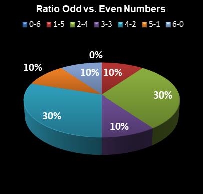 statistics Weekday Windfall Ratio Odd vs. Even Numbers