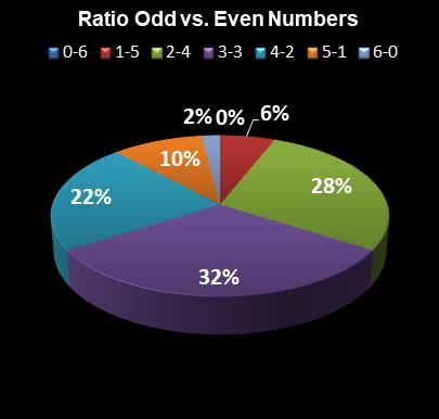 statistics Weekday Windfall Ratio Odd vs. Even Numbers