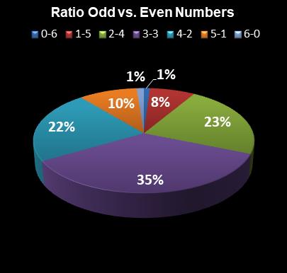 statistics Weekday Windfall Ratio Odd vs. Even Numbers