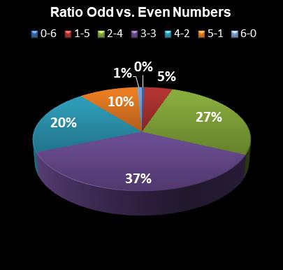 statistics Weekday Windfall Ratio Odd vs. Even Numbers