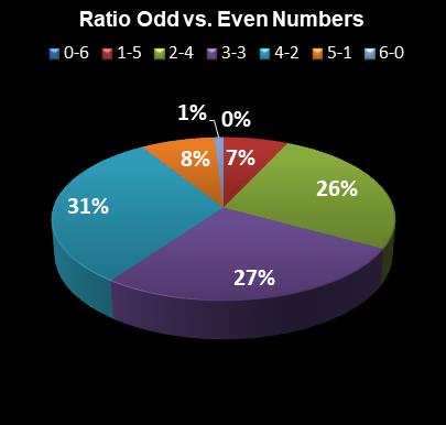 statistics Weekday Windfall Ratio Odd vs. Even Numbers