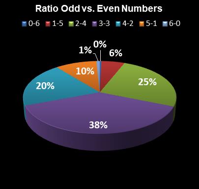 statistics Weekday Windfall Ratio Odd vs. Even Numbers