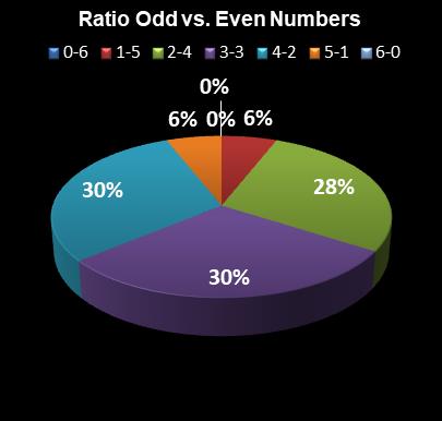 statistics Weekday Windfall Ratio Odd vs. Even Numbers