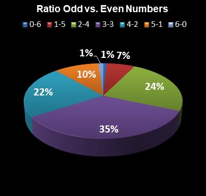 statistics Weekday Windfall Ratio Odd vs. Even Numbers