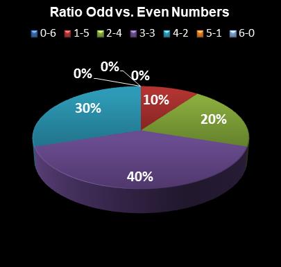 statistics Weekday Windfall Ratio Odd vs. Even Numbers