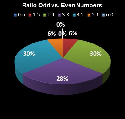 statistics Weekday Windfall Ratio Odd vs. Even Numbers