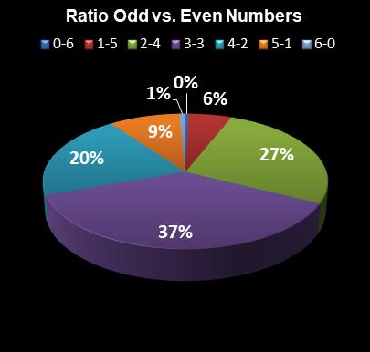 statistics Weekday Windfall Ratio Odd vs. Even Numbers