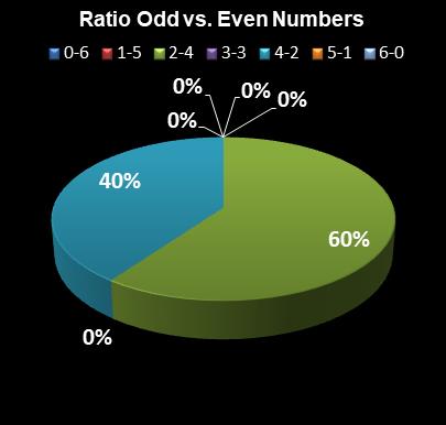 statistics Weekday Windfall Ratio Odd vs. Even Numbers