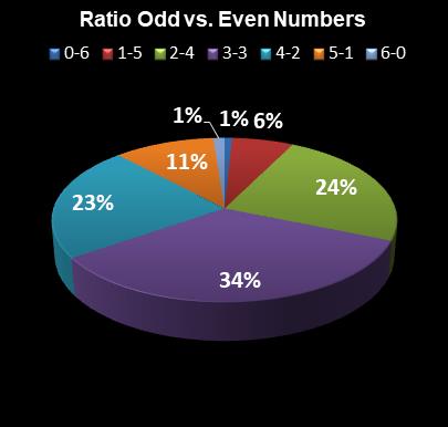 statistics Weekday Windfall Ratio Odd vs. Even Numbers