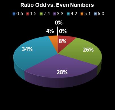 statistics Weekday Windfall Ratio Odd vs. Even Numbers