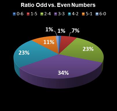 statistics Weekday Windfall Ratio Odd vs. Even Numbers
