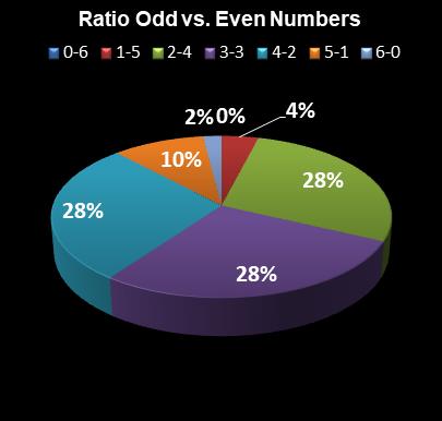 statistics Weekday Windfall Ratio Odd vs. Even Numbers