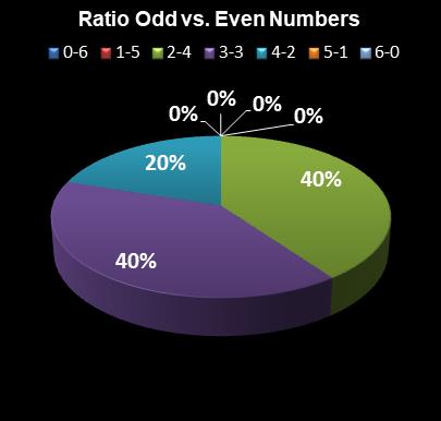 statistics Weekday Windfall Ratio Odd vs. Even Numbers