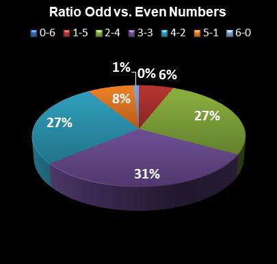statistics Weekday Windfall Ratio Odd vs. Even Numbers