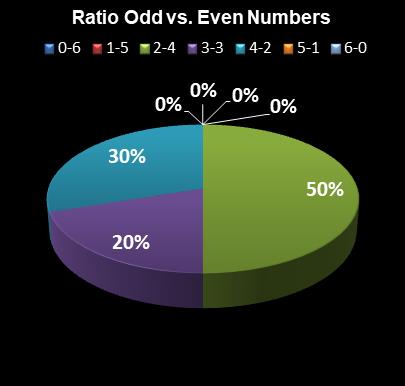 statistics Weekday Windfall Ratio Odd vs. Even Numbers