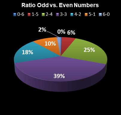 statistics Weekday Windfall Ratio Odd vs. Even Numbers