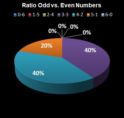 statistics Weekday Windfall Ratio Odd vs. Even Numbers
