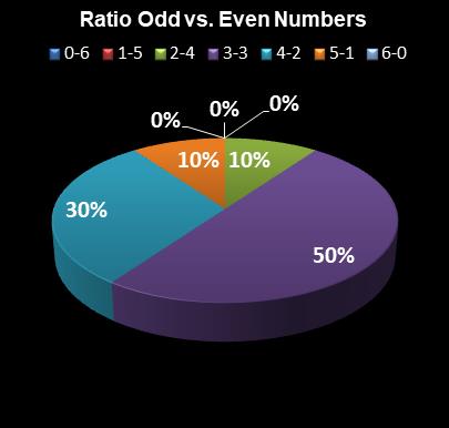 statistics Weekday Windfall Ratio Odd vs. Even Numbers