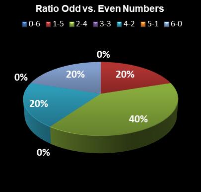 statistics Weekday Windfall Ratio Odd vs. Even Numbers