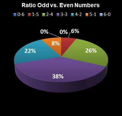 statistics Weekday Windfall Ratio Odd vs. Even Numbers