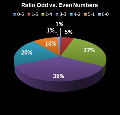 statistics Weekday Windfall Ratio Odd vs. Even Numbers